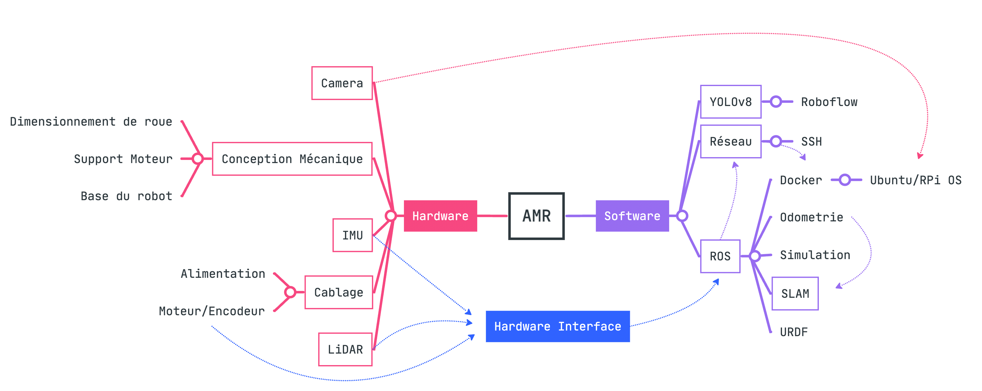 MindMap du projet